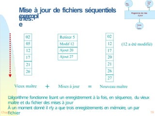 Mise à jour de fichiers séquentiels
triés:
exempl
e
02
05
12
17
21
26
02
12
17
20
21
26
27
Retirer 5
Modif 12
Ajout 20
Ajout 27
Vieux maître Mises à jour Nouveau maître
+ =
(12 a été modifié)
L’algorithme fonctionne lisant un enregistrement à la fois, en séquence, du vieux
maître et du fichier des mises à jour
À un moment donné il n’y a que trois enregistrements en mémoire, un par
fichier
Programme de
mise à
jour
Vieux
maître
Fichier
mise
à
jour
Nouvea
u
maître
Programme de mise
à jour
Chap 11 19
 