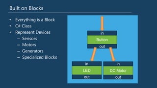 Built on Blocks
• Everything is a Block
• C# Class
• Represent Devices
– Sensors
– Motors
– Generators
– Specialized Blocks
LED
Button
in
out
in
out
DC  Motor
in
out
 