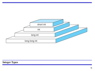 15
Integer Types
 