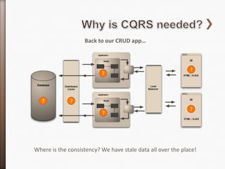 Back to our CRUD app…



                                                             ?
                          ?



   ?          ?
                                                             ?
                          ?




Where is the consistency? We have stale data all over the place!
 