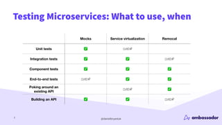 @danielbryantuk
Testing Microservices: What to use, when
3
Mocks Service virtualization Remocal
Unit tests ✅
Integration tests ✅ ✅
Component tests ✅ ✅ ✅
End-to-end tests ✅ ✅
Poking around an
existing API
✅
Building an API ✅ ✅
 