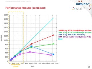 Copyright © 2013 Altair Engineering, Inc. Proprietary and Confidential. All rights reserved.
Performance Results (combined)
140M Cray XC30 (SandyBridge + Aries)
70M Cray XC30 (SandyBridge + Aries)
70M Cray XE6 (AMD + Gemini)
70M Linux cluster (SandyBridge + IB)
Ideal
small core
count 25
 