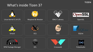 What's inside Tizen 3?
Linux kernel 3.14 LTS
Smack
RPM Package Manager
GNU C Library
GCC
Crosswalk
OpenSSL
SQLite
PulseAudio
Wayland & Weston
X11
EFL
 