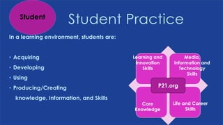 Student Practice 
Student 
In a learning environment, students are: 
• Acquiring 
• Developing 
• Using 
• Producing/Creating 
knowledge, Information, and Skills 
Learning and 
Innovation 
Skills 
Media, 
Information and 
Technology 
Skills 
Core 
Knowledge 
Life and Career 
Skills 
P21.org 
 