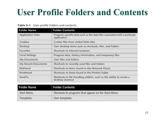 17
User Profile Folders and Contents
 