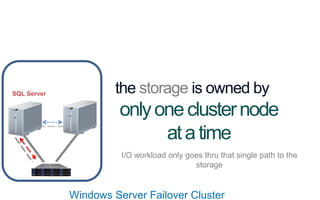 Windows Server Failover Cluster
the storage is owned by
I/O workload only goes thru that single path to the
storage
onlyoneclusternode
atatime
SQL Server
 