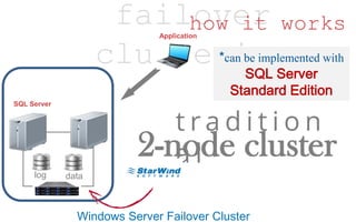 failover
clustering
how it works
Windows Server Failover Cluster
2-node cluster
t r a d i t i o n
a l
Application
*can be implemented with
SQL Server
Standard Edition
log data
SQL Server
 