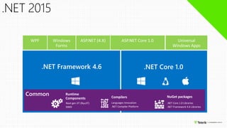 .NET Framework 4.6 .NET Core 1.0
Next gen JIT (RyuJIT)
SIMD
Runtime
Components Compilers
Languages innovation
.NET Compiler Platform
.NET Core 1.0 Libraries
.NET Framework 4.6 Libraries
NuGet packages
 