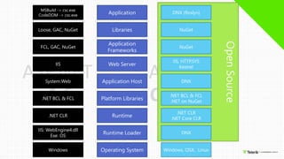 ASP.NET
Core 1.0
ASP.NET
4.6
OpenSource
Operating System
Runtime Loader
Runtime
Platform Libraries
Application Host
Web Server
Application
Frameworks
Libraries
Application
Windows
IIS: WebEngine4.dll
Exe: OS
.NET CLR
.NET BCL & FCL
System.Web
IIS
FCL, GAC, NuGet
Loose, GAC, NuGet
MSBuild -> csc.exe
CodeDOM -> csc.exe
Windows, OSX, Linux
DNX
.NET CLR
.NET Core CLR
.NET BCL & FCL
.NET on NuGet
DNX
IIS, HTTP.SYS
Kestrel
NuGet
NuGet
DNX (Roslyn)
 