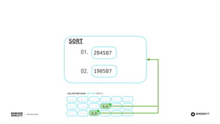 #MDBW17
COLLECTION SCAN: TWITTER.TWEETS
{…} {…} {…} {…} {…} {…}
{…} {…} {…} {…} {…} {…}
{…} {…} {…} {…} {…} {…}
✅
✅
204587
190587
SORT
01.
02.
 