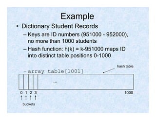 Example
• Dictionary Student Records
– Keys are ID numbers (951000 - 952000),
no more than 1000 students
– Hash function: h(k) = k-951000 maps ID
into distinct table positions 0-1000
– array table[1001]
...
0 1 2 3 1000
hash table
buckets
 