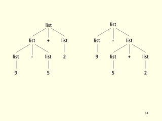 14
list + list
- list
list
9
list
2
5
list
list - list
9 list + list
5 2
 