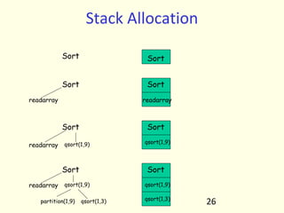 Stack Allocation
26
Sort
Sort
Sort
Sort
Sort
Sort
Sort
Sort
readarray
readarray
readarray
readarray
partition(1,9)
qsort(1,9)
qsort(1,9)
qsort(1,9)
qsort(1,9)
qsort(1,3)
qsort(1,3)
 