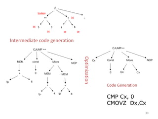 33
if
== =
b 0 a b
boolean
int
int
int
int int
;
Intermediate code generation
Optimization Code Generation
CMP Cx, 0
CMOVZ Dx,Cx
 