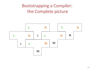 54
L N
L L
L
L L
L
N
M
M M
N N
N
Bootstrapping a Compiler:
the Complete picture
 