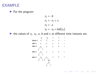 EXAMPLE
! For the program:
r1 ← b
r1 ← r1 + c
r2 ← a
r2 ← r2 ∗ ind(r1)
! the values of r1, r2, a, b and c at diﬀerent time instants are:
1 2
before 1
after 1
after 2
after 3
after 4
+
+
+
+
*
U U a b
b U a b
b c
U a b
a a b
b c
b c a ind
a b
b c
c
c
c
c
c
r r a b c
 