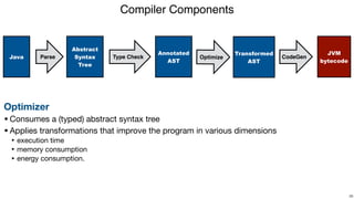 Compiler Components
!38
Java Type Check
JVM
bytecode
Parse CodeGenOptimize
Abstract
Syntax
Tree
Annotated
AST
Transformed
AST
Optimizer
•Consumes a (typed) abstract syntax tree

•Applies transformations that improve the program in various dimensions 

‣ execution time

‣ memory consumption

‣ energy consumption.
 