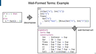 Well-Formed Terms: Example
!56
signature
sorts Exp
constructors
Int : IntConst -> Exp
Var : ID -> Exp
Times : Exp * Exp -> Exp
Minus : Exp * Exp -> Exp
Lt : Exp * Exp -> Exp
If : Exp * Exp * Exp -> Exp
Call : ID * List(Exp) -> Exp
if n < 1 then
1
else
n * fact(n - 1)
If(
Lt(Var("n"), Int("1"))
, Int("1")
, Times(
Var("n")
, Call("fact", [Minus(Var("n"), Int("1"))])
)
)
decompose
well-formed wrt
 
