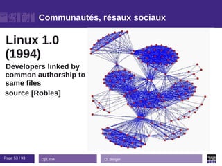 Communautés, résaux sociaux

Linux 1.0
(1994)
Developers linked by
common authorship to
same files
source [Robles]




Page 53 / 93   Dpt. INF     O. Berger
 