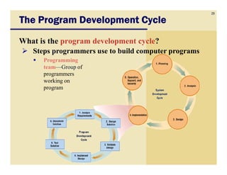 29
The Program Development CycleThe Program Development CycleThe Program Development CycleThe Program Development Cycle
What is the program development cycle?
Steps programmers use to build computer programs
Programming
team—Group of
programmers
working on
programprogram
 