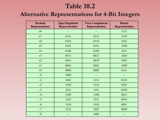Table 10.2
Alternative Representations for 4-Bit Integers
 