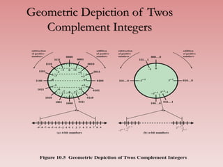 Geometric Depiction of Twos
Complement Integers
 