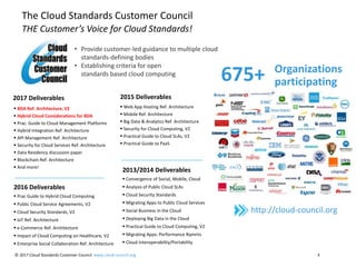 The Cloud Standards Customer Council
• Provide customer-led guidance to multiple cloud
standards-defining bodies
• Establishing criteria for open
standards based cloud computing
675+ Organizations
participating
2013/2014 Deliverables
 Convergence of Social, Mobile, Cloud
 Analysis of Public Cloud SLAs
 Cloud Security Standards
 Migrating Apps to Public Cloud Services
 Social Business in the Cloud
 Deploying Big Data in the Cloud
 Practical Guide to Cloud Computing, V2
 Migrating Apps: Performance Rqmnts
 Cloud Interoperability/Portability
http://cloud-council.org
2015 Deliverables
 Web App Hosting Ref. Architecture
 Mobile Ref. Architecture
 Big Data & Analytics Ref. Architecture
 Security for Cloud Computing, V2
 Practical Guide to Cloud SLAs, V2
 Practical Guide to PaaS
THE Customer’s Voice for Cloud Standards!
2016 Deliverables
 Prac Guide to Hybrid Cloud Computing
 Public Cloud Service Agreements, V2
 Cloud Security Standards, V2
 IoT Ref. Architecture
 e-Commerce Ref. Architecture
 Impact of Cloud Computing on Healthcare, V2
 Enterprise Social Collaboration Ref. Architecture
© 2017 Cloud Standards Customer Council www.cloud-council.org 3
 BDA Ref. Architecture, V2
 Hybrid Cloud Considerations for BDA
 Prac. Guide to Cloud Management Platforms
 Hybrid Integration Ref. Architecture
 API Management Ref. Architecture
 Security for Cloud Services Ref. Architecture
 Data Residency discussion paper
 Blockchain Ref. Architecture
 And more!
2017 Deliverables
 