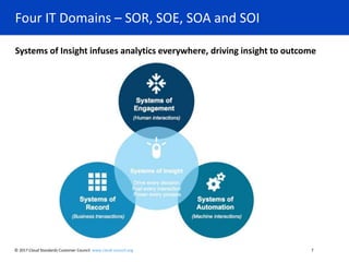Four IT Domains – SOR, SOE, SOA and SOI
Systems of Insight infuses analytics everywhere, driving insight to outcome
© 2017 Cloud Standards Customer Council www.cloud-council.org 7
 