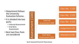 • Department follows
the University
Evaluation Scheme.
• It is divided into two
parts:
• Internal Assessment
• End Term
Assessment
• Best two Class Tests
are considered
23
Assessment
(100)
Internal
Assessment (40)
Class Test 1 (10)
Class Test 2 (10)
Class Test 3 (10)
Assignment (10)
Attendance (10)
End Term
Assessment (60)
Fig 12: Assessment Process for Theory Courses
Criteria 2:
Program Curriculum and Teaching - Learning Process
 