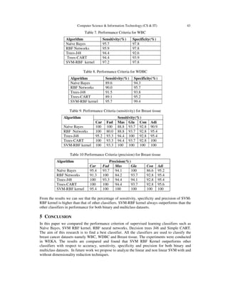 Computer Science & Information Technology (CS & IT) 43
Table 7. Performance Criteria for WBC
Algorithm Sensitivity(%) Specificity(%)
Naïve Bayes 95.7 97.8
RBF Networks 95.9 97.8
Trees-J48 94.4 92.6
Trees-CART 94.4 93.9
SVM-RBF kernel 97.2 97.8
Table 8. Performance Criteria for WDBC
Algorithm Sensitivity(%) Specificity(%)
Naïve Bayes 89.6 94.3
RBF Networks 90.0 95.7
Trees-J48 91.5 93.8
Trees-CART 89.1 95.2
SVM-RBF kernel 95.7 99.4
Table 9. Performance Criteria (sensitivity) for Breast tissue
Algorithm Sensitivity(%)
Car Fad Mas Gla Con Adi
Naïve Bayes 100 100 88.8 93.7 92.8 90.9
RBF Networks 100 80.0 88.8 93.7 92.8 95.4
Trees-J48 95.2 93.3 94.4 100 92.8 95.4
Trees-CART 100 93.3 94.4 93.7 92.8 100
SVM-RBF kernel 100 93.3 100 100 100 100
Table 10 Performance Criteria (precision) for Breast tissue
Algorithm Precision(%)
Car Fad Mas Gla Con Adi
Naïve Bayes 95.4 93.7 94.1 100 86.6 95.2
RBF Networks 91.3 100 84.2 93.7 92.8 95.4
Trees-J48 100 93.3 94.4 94.1 92.8 95.4
Trees-CART 100 100 94.4 93.7 92.8 95.6
SVM-RBF kernel 95.4 100 100 100 100 100
From the results we can see that the percentage of sensitivity, specificity and precision of SVM-
RBF kernel is higher than that of other classifiers. SVM-RBF kernel always outperforms than the
other classifiers in performance for both binary and multiclass datasets.
5 CONCLUSION
In this paper we compared the performance criterion of supervised learning classifiers such as
Naïve Bayes, SVM RBF kernel, RBF neural networks, Decision trees J48 and Simple CART.
The aim of this research is to find a best classifier. All the classifiers are used to classify the
breast cancer datasets namely WBC, WDBC and Breast tissue. The experiments were conducted
in WEKA. The results are compared and found that SVM RBF Kernel outperforms other
classifiers with respect to accuracy, sensitivity, specificity and precision for both binary and
multiclass datasets. In future work we propose to analyze the linear and non linear SVM with and
without dimensionality reduction techniques.
 