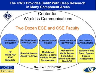 The CWC Provides Calit2 With Deep Research  in Many Component Areas Two Dozen ECE and CSE Faculty LOW-POWERED CIRCUITRY ANTENNAS AND  PROPAGATION COMMUNICATION THEORY COMMUNICATION NETWORKS MULTIMEDIA APPLICATIONS RF Mixed A/D ASIC Materials Smart Antennas Adaptive Arrays Modulation Channel Coding Multiple Access Compression Architecture Media Access Scheduling End-to-End QoS Hand-Off Scalable Video Smart Spaces Speech  Recognition Center for  Wireless Communications Source: UCSD CWC 