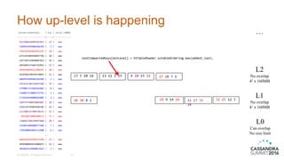 How up-level is happening
© DataStax, All Rights Reserved. 25
system.token(key) | key | value (40MB)
----------------------+-----+-------------
-9157060164899361011 | 23 | aaa
-7509452495886106294 | 5 | aaa
-7492342649816923291 | 28 | aaa
-6715243485458697746 | 10 | aaa
-5477287129830487822 | 16 | aaa
-5034495173465742853 | 13 | aaa
-4944298994521308347 | 30 | aaa
-4156302194539278891 | 11 | aaa
-4069959284402364209 | 1 | aaa
-3974532302236993209 | 19 | aaa
-3799847372828181882 | 8 | aaa
-3248873570005575792 | 2 | aaa
-2729420104000364805 | 4 | aaa
-2695747960476065067 | 18 | aaa
-1191135763843456182 | 15 | aaa
-1117083337304738213 | 22 | aaa
945780720898208171 | 27 | aaa
1388667306199997068 | 20 | aaa
1634052884888577606 | 7 | aaa
2705480034054113608 | 6 | aaa
...
8041825692956475789 | 25 | aaa
8582886034424406875 | 12 | aaa
9010454139840013625 | 3 | aaa
L0
Can overlap
No size limit
L1
No overlap
41 x 160MB
L2
No overlap
42 x 160MB
…
23 5 10 16 13 11 1 19 27 20 7 6
29 9 14 26 21 17 31
24
32 25 12 328 30 8 2
4 18 15 22
lastCompactedKeys[minLevel] = SSTableReader.sstableOrdering.max(added).last;
 