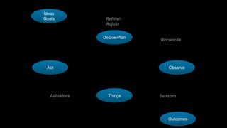 Sensors
Observe
Outcomes
Actuators
Reconcile
Refine/-
Adjust
Decide/Plan
Ideas
Goals
Act
Things
 