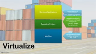 Virtual Machine
Hypervisor
Operating System
Services/Applications
Java Virtual Machine
OS Container
Java Virtual Container
Operating System
Middleware Services
Services/Applications
E.g. Messaging, Application
Servers, JVMs etc.
Quickest container to
start, lowest overhead,
less secure
e.g. LXC, Solaris
Containers etc.
Type 1 hypervisor, most
isolated container
e.g. ESXi
Another example of
containerization
Machine
Machine
 
