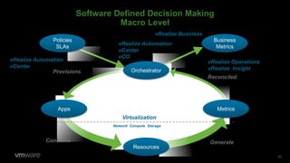 Software Defined Decision Making
Macro Level
85
Provisions
Generate
Reconciled
Apps Metrics
Business
Metrics
Resources
Policies
SLAs
Orchestrator
Consume
Virtualization
Network Compute Storage
vRealize Automation
vCenter
vRealize Operations
vRealize Insight
vRealize Business
vRealize Automation
vCenter
vCO
 