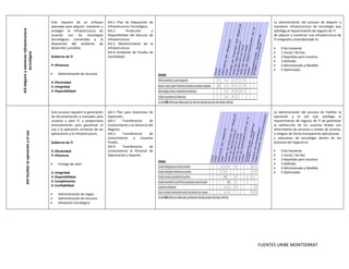 Esto requiere de un enfoque           AI3.1 Plan de Adquisición      de         La administración del proceso de Adquirir y
AI3 Adquirir y mantener infraestructura         planeado para adquirir, mantener y    Infraestructura Tecnológica.              mantener infraestructura de tecnología que
                                                proteger la infraestructura de        AI3.2         Protección        y         satisfaga el requerimiento de negocio de TI
                                                acuerdo con las estrategias           Disponibilidad del Recurso     de         de adquirir y mantener una infraestructura de
                                                tecnológicas convenidas y la          Infraestructura.                          TI integrada y estandarizada es:
                                                disposición del ambiente de           AI3.3 Mantenimiento de         la
                                                desarrollo y pruebas.                 Infraestructura.                              0 No Existente
                                                                                      AI3.4 Ambiente de Prueba       de             1 Inicial / Ad Hoc
               tecnológica




                                                Gobierno de TI                        Factibilidad.                                 2 Repetible pero Intuitivo
                                                                                                                                    3 Definido
                                                P: Eficiencia                                                                       4 Administrado y Medible
                                                                                                                                    5 Optimizado
                                                    Administración de recursos

                                                S: Efectividad
                                                S: Integridad
                                                S: Disponibilidad




                                                Este proceso requiere la generación   AI4.1 Plan para Soluciones de             La administración del proceso de Facilitar la
                                                de documentación y manuales para      Operación.                                operación y el uso que satisfaga el
                                                usuarios y para TI, y proporciona     AI4.2     Transferencia     de            requerimiento de negocio de TI de garantizar
                                                entrenamiento para garantizar el      Conocimiento a la Gerencia del            la satisfacción de los usuarios finales con
                                                uso y la operación correctos de las   Negocio.                                  ofrecimiento de servicios y niveles de servicio,
          AI4 Facilitar la operación y el uso




                                                aplicaciones y la infraestructura.    AI4.3     Transferencia     de            e integrar de forma transparente aplicaciones
                                                                                      Conocimiento     a    Usuarios            y soluciones de tecnología dentro de los
                                                Gobierno de TI                        Finales.                                  procesos del negocio es:
                                                                                      AI4.4     Transferencia     de
                                                P: Efectividad                        Conocimiento al Personal de                   0 No Existente
                                                P: Eficiencia                         Operaciones y Soporte.                        1 Inicial / Ad Hoc
                                                                                                                                    2 Repetible pero Intuitivo
                                                    Entrega de valor                                                               3 Definido
                                                                                                                                    4 Administrado y Medible
                                                S: Integridad                                                                       5 Optimizado
                                                S: Disponibilidad
                                                S: Complimiento
                                                S: Confiabilidad

                                                    Administración de riegos
                                                    Administración de recursos
                                                    Alineación estratégica




                                                                                                                          FUENTES URIBE MONTSERRAT
 
