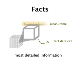 Facts

                  measurable


      fact

                    fact data cell




most detailed information
 