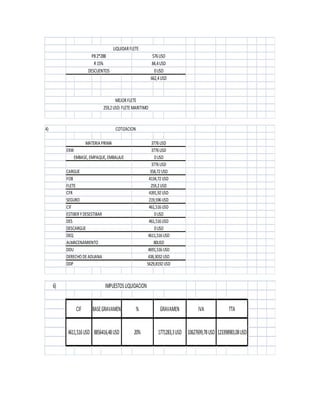 DESCUENTOS 0USD
LIQUIDARFLETE
PB2*288 576USD
R15% 84,4USD
662,4USD
MEJORFLETE
259,2USD:FLETEMARITIMO
4) COTIZACION
MATERIA PRIMA 3776USD
EXW 3776USD
EMBASE, EMPAQUE, EMBALAJE 0USD
3776USD
CARGUE 358,72USD
FOB 4134,72USD
FLETE 259,2USD
CFR 4391,92USD
SEGURO 219,596USD
CIF 461,516USD
ESTIBERYDESESTIBAR 0USD
DES 461,516USD
DESCARGUE 0USD
DEQ 4611,516USD
ALMACENAMIENTO 80USD
DDU 4691,516USD
DERECHO DEADUANA 438,3032USD
DDP 5629,8192USD
6) IMPUESTOSLIQUIDACION
CIF BASEGRAVAMEN % GRAVAMEN IVA TTA
4611,516USD 8856416,48USD 20% 1771283,3USD 10627699,78USD 123398983,08USD
 
