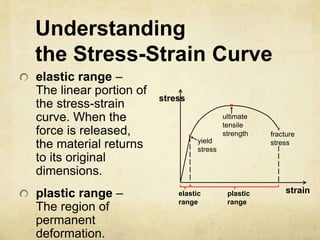 Understanding
the Stress-Strain Curve
elastic range –
The linear portion of
the stress-strain
curve. When the
force is released,
the material returns
to its original
dimensions.
plastic range –
The region of
permanent
deformation.
stress
strain
elastic
range
plastic
range
yield
stress
ultimate
tensile
strength fracture
stress
 