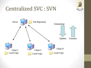 Centralized SVC : SVN
 