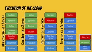 Evolution of the cloud
Application
Runtime
Containers
(Optional)
Operating
System
Hardware
Functions
Virtualization
InfrastructureasaService
Application
Runtime
Containers
Operating
System
Hardware
Functions
Virtualization
ContainerasaService
Application
Runtime
Containers
Operating
System
Hardware
Functions
VirtualizationPlatformasaService
Application
Runtime
Containers
Operating
System
Hardware
Functions
Virtualization
FunctionasaService
Not our
problem
Our problem
Value Line
 
