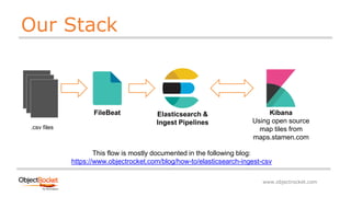www.objectrocket.com
Our Stack
FileBeat Elasticsearch &
Ingest Pipelines
.csv files
Kibana
Using open source
map tiles from
maps.stamen.com
This flow is mostly documented in the following blog:
https://www.objectrocket.com/blog/how-to/elasticsearch-ingest-csv
 