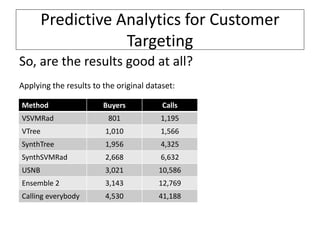 Predictive Analytics for Customer
Targeting
So, are the results good at all?
Applying the results to the original dataset:
Method Buyers Calls
VSVMRad 801 1,195
VTree 1,010 1,566
SynthTree 1,956 4,325
SynthSVMRad 2,668 6,632
USNB 3,021 10,586
Ensemble 2 3,143 12,769
Calling everybody 4,530 41,188
 