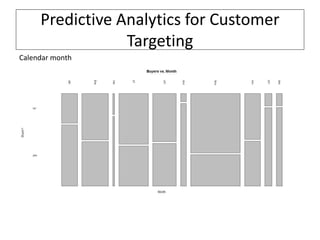 Predictive Analytics for Customer
Targeting
Calendar month
 