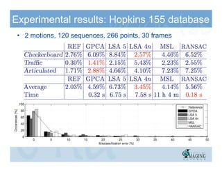 Experimental results: Hopkins 155 database
 • 2 motions, 120 sequences, 266 points, 30 frames
 