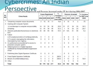 Cybercrimes: An Indian
Perspective
 