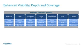8© Cloudera, Inc. All rights reserved.
Enhanced Visibility, Depth and Coverage
Network
Flows
Sessions
PCAP
File
Executable
PDF
DOC
Endpoint
DLL
Processes
Memory
Context
Threat Intel
Context
Threat Intell
Vuln
Business
User
Admin
User
Service
Complete Enterprise Visibility
Logs
System
Network
Alerts
Applications
Mobile
Cloud
Enterprise
Process
Executable
 