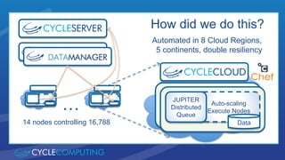 How did we do this? 
Automated in 8 Cloud Regions, 
5 continents, double resiliency 
Auto-scaling 
Execute Nodes 
JUPITER 
Distributed 
Queue 
Data 
… 
14 nodes controlling 16,788 
 