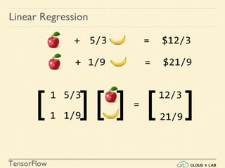 TensorFlow
Linear Regression
[ 1
1 ] [ ] [ ]=
+ = $12/35/3
+ = $21/91/9
5/3
1/9
12/3
21/9
 