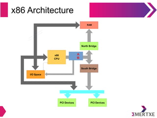 x86 Architecture
A
B
 